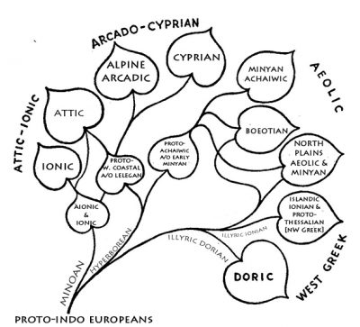 Dialects and Inflection of Greek speaking people