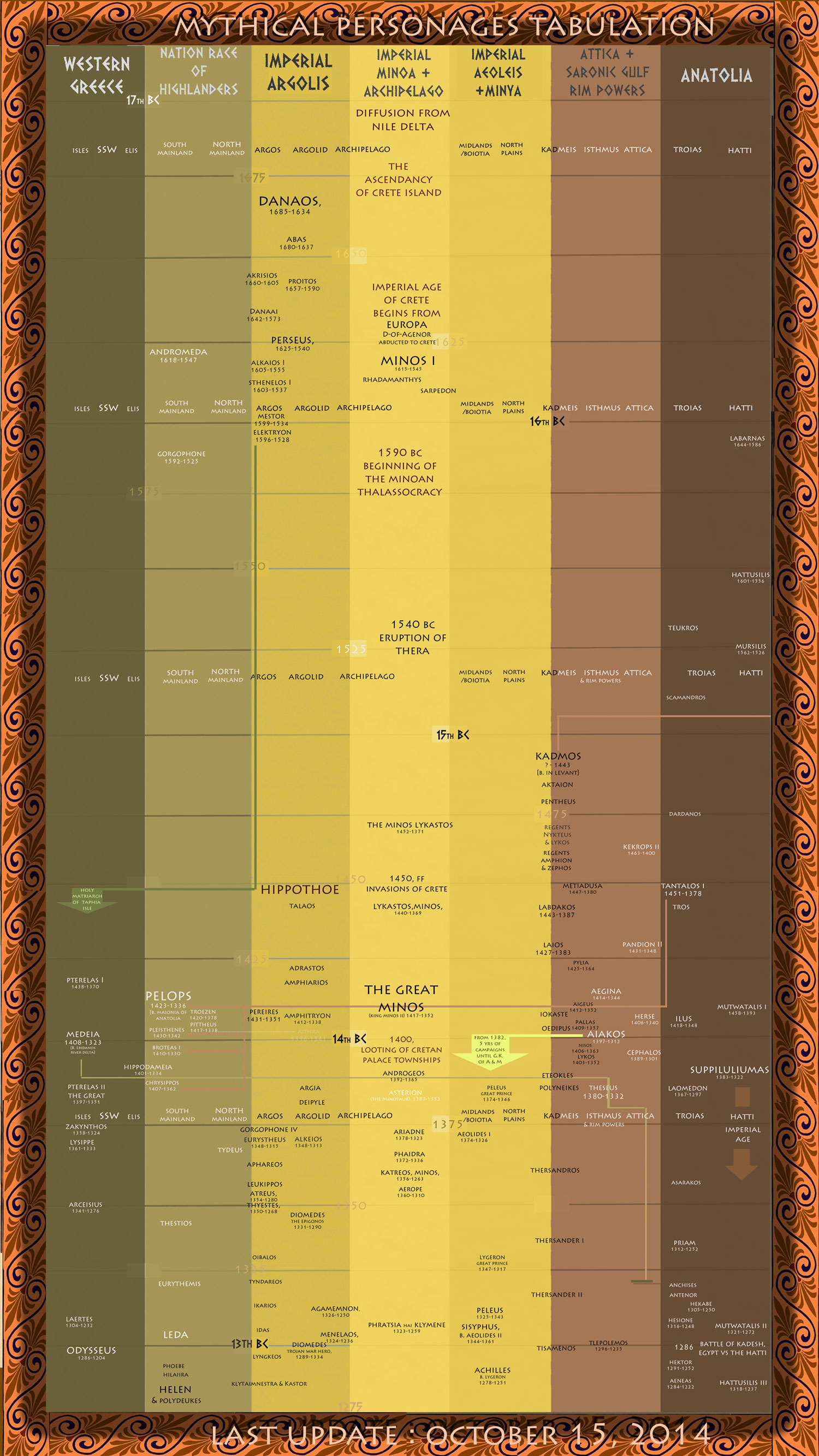 Mythic Persons Tabulations 10-15-2014